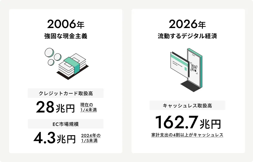 2006年の現金主義と2026年のデジタル経済を比較した図