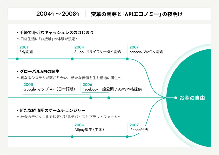 2004年〜2008年の変革の萌芽とAPIエコノミーの夜明けに関する年表図
