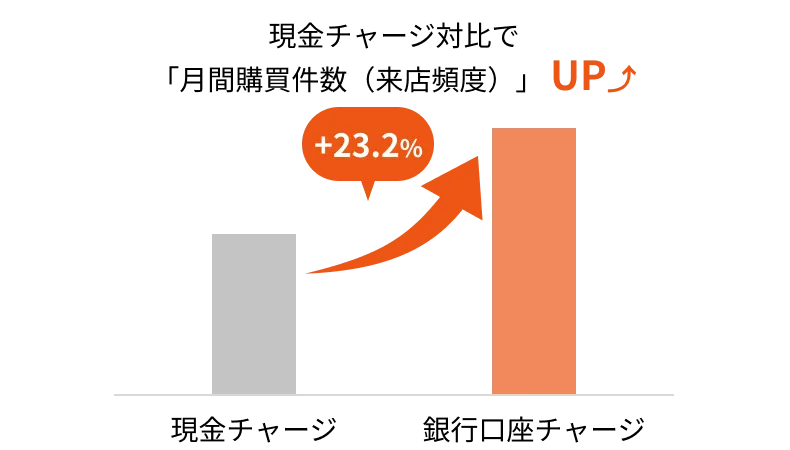 銀行口座からのチャージにより、月間購買額・購買件数の向上が期待できる