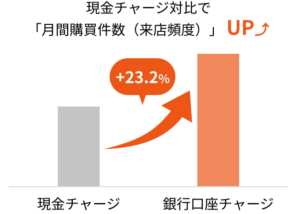 銀行口座からのチャージにより、月間購買額・購買件数の向上が期待できる