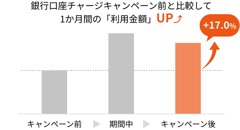 利便性の向上で、キャンペーン施策を一時的な消費で終わらせず、継続的な購買活動(利用定着)に繋げる