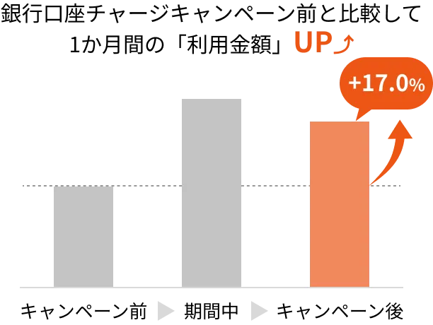 利便性の向上で、キャンペーン施策を一時的な消費で終わらせず、継続的な購買活動(利用定着)に繋げる
