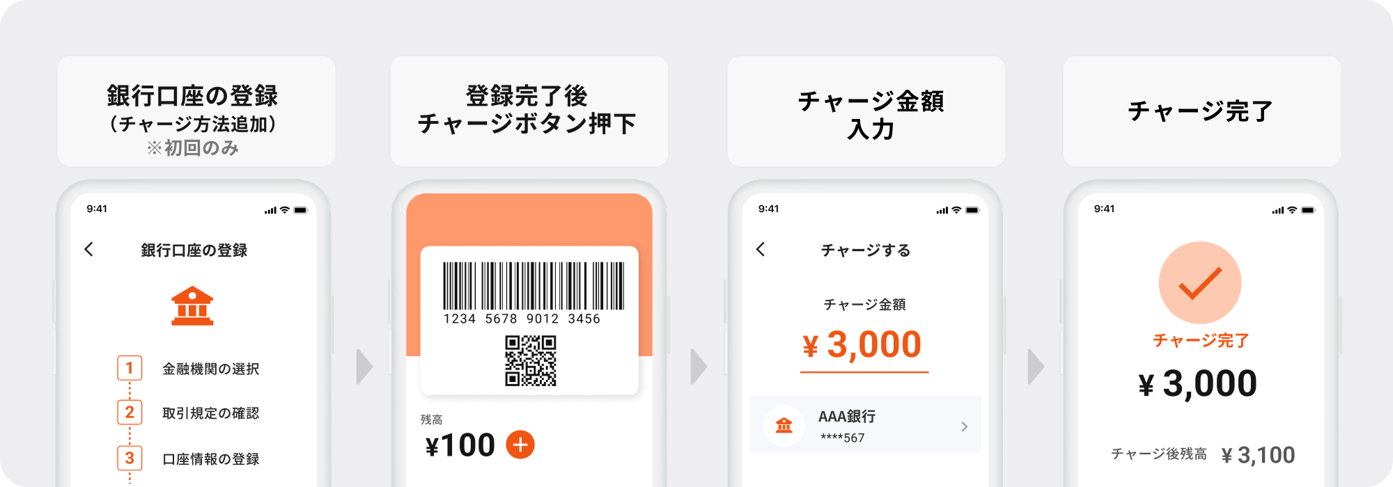 銀行口座チャージの利用手順(登録・金額入力・完了)の画面遷移図