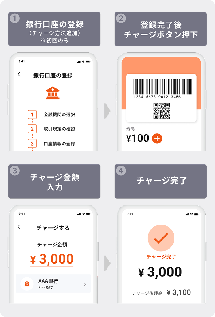 銀行口座チャージの利用手順(登録・金額入力・完了)の画面遷移図